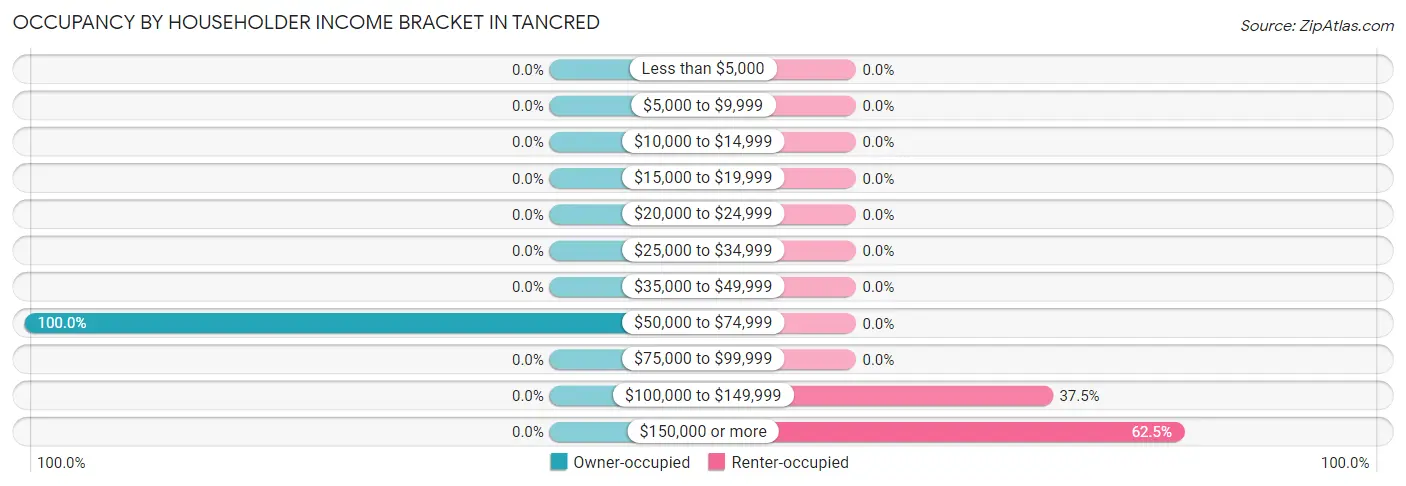 Occupancy by Householder Income Bracket in Tancred