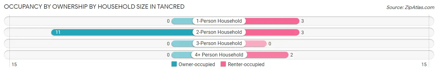 Occupancy by Ownership by Household Size in Tancred