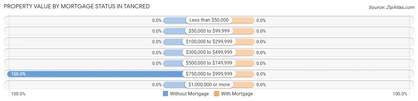Property Value by Mortgage Status in Tancred