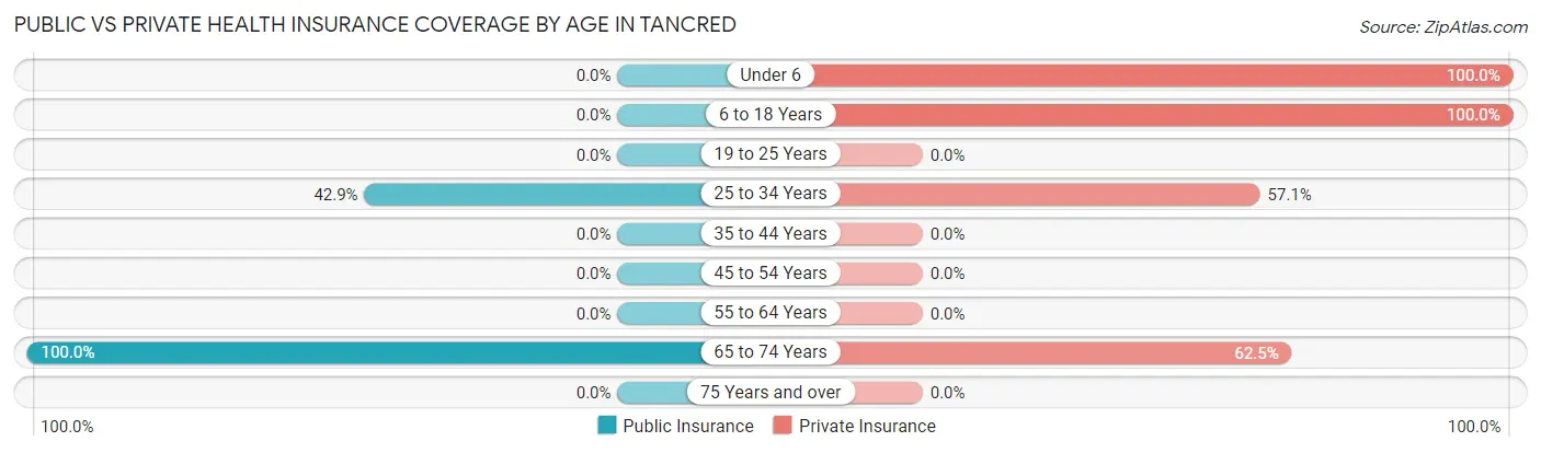 Public vs Private Health Insurance Coverage by Age in Tancred