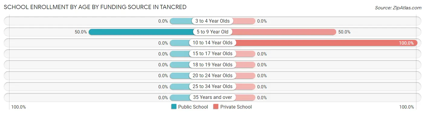 School Enrollment by Age by Funding Source in Tancred