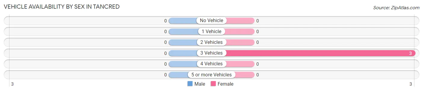 Vehicle Availability by Sex in Tancred
