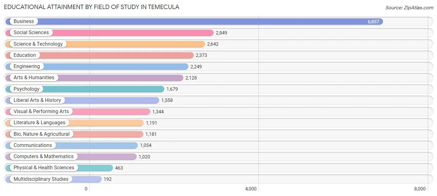 Educational Attainment by Field of Study in Temecula