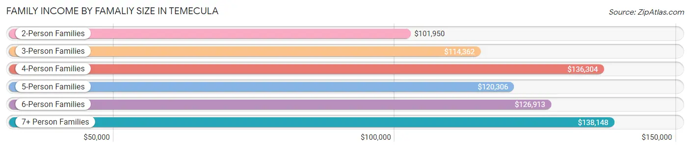 Family Income by Famaliy Size in Temecula