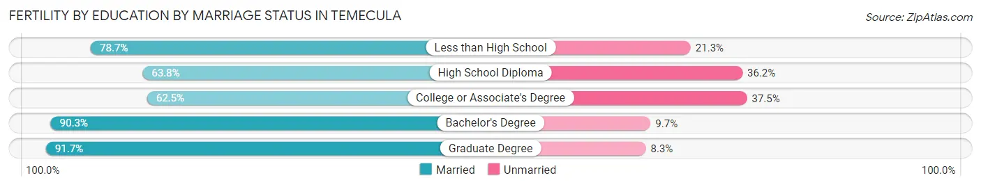 Female Fertility by Education by Marriage Status in Temecula