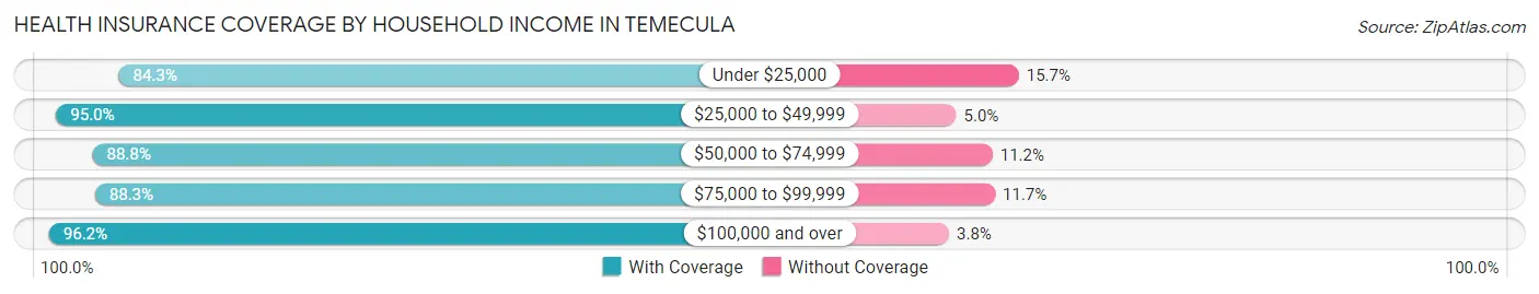 Health Insurance Coverage by Household Income in Temecula