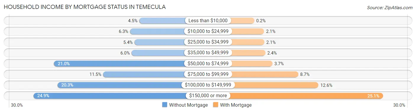 Household Income by Mortgage Status in Temecula