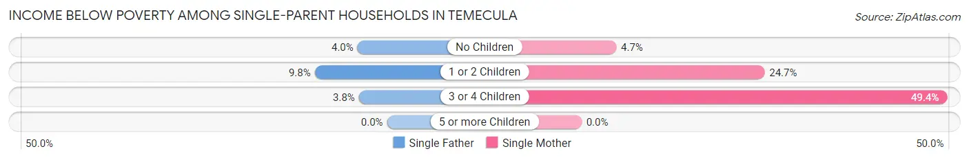 Income Below Poverty Among Single-Parent Households in Temecula
