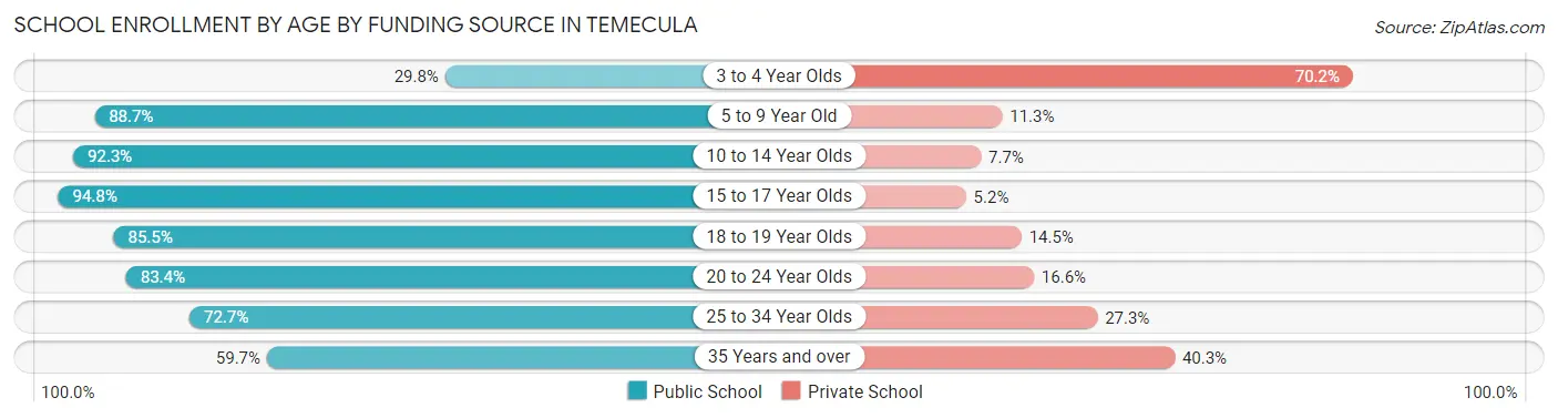 School Enrollment by Age by Funding Source in Temecula