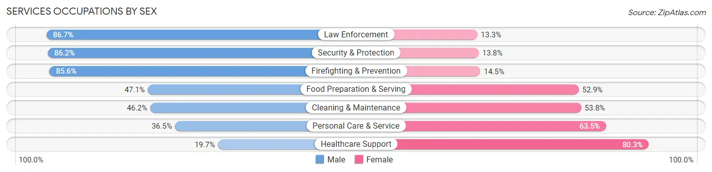 Services Occupations by Sex in Temecula