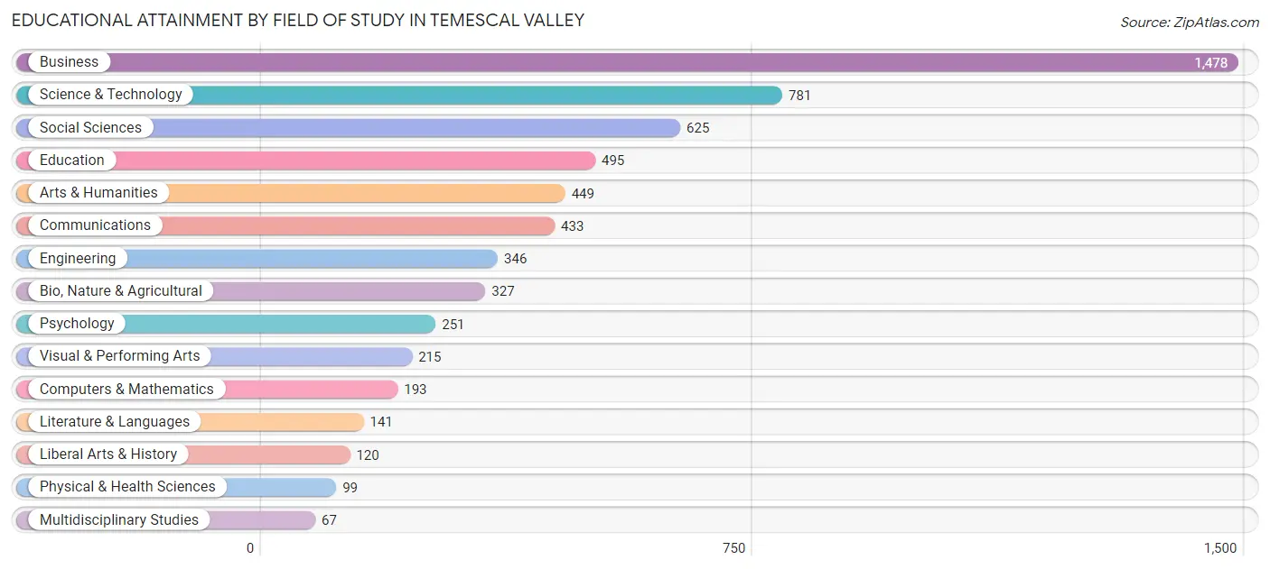 Educational Attainment by Field of Study in Temescal Valley