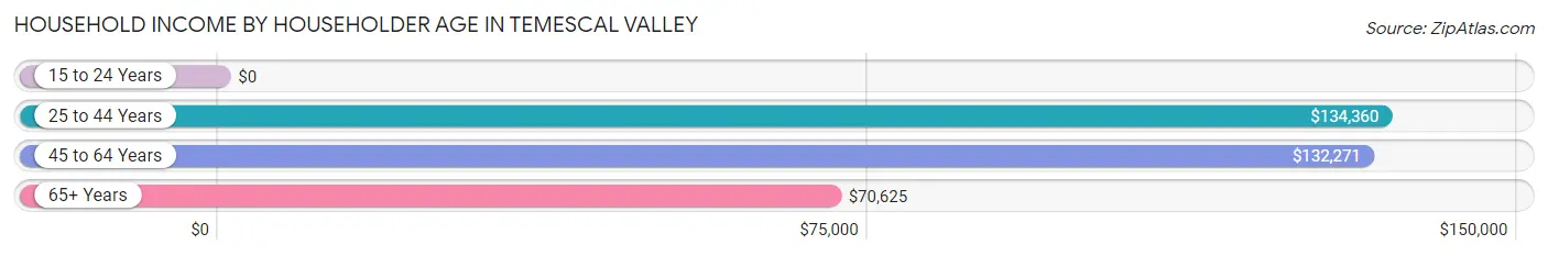 Household Income by Householder Age in Temescal Valley