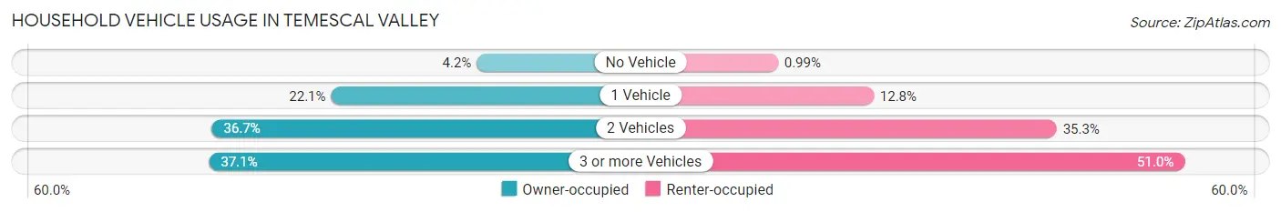 Household Vehicle Usage in Temescal Valley