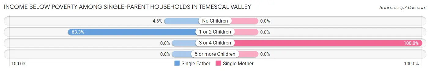 Income Below Poverty Among Single-Parent Households in Temescal Valley