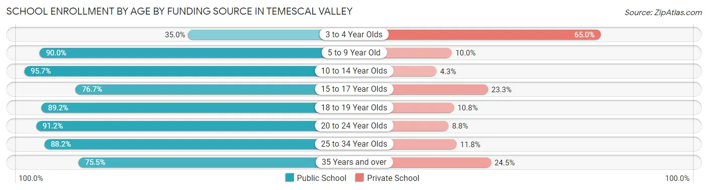 School Enrollment by Age by Funding Source in Temescal Valley