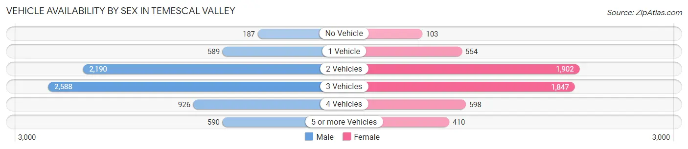 Vehicle Availability by Sex in Temescal Valley