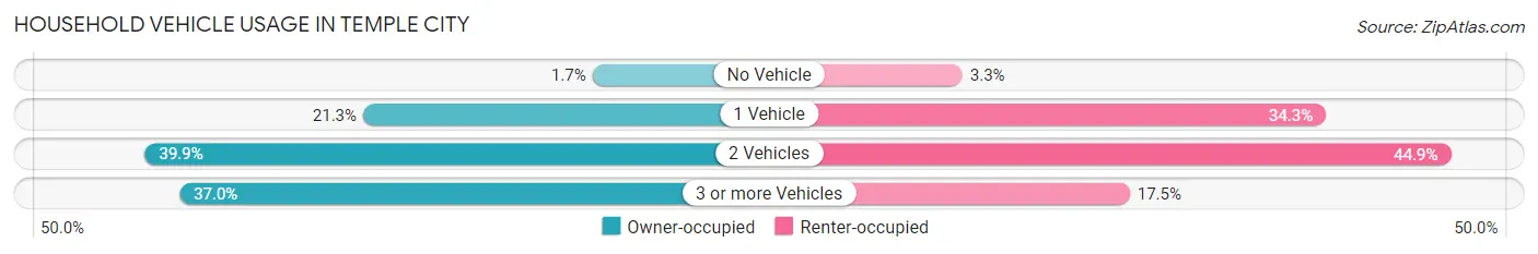 Household Vehicle Usage in Temple City