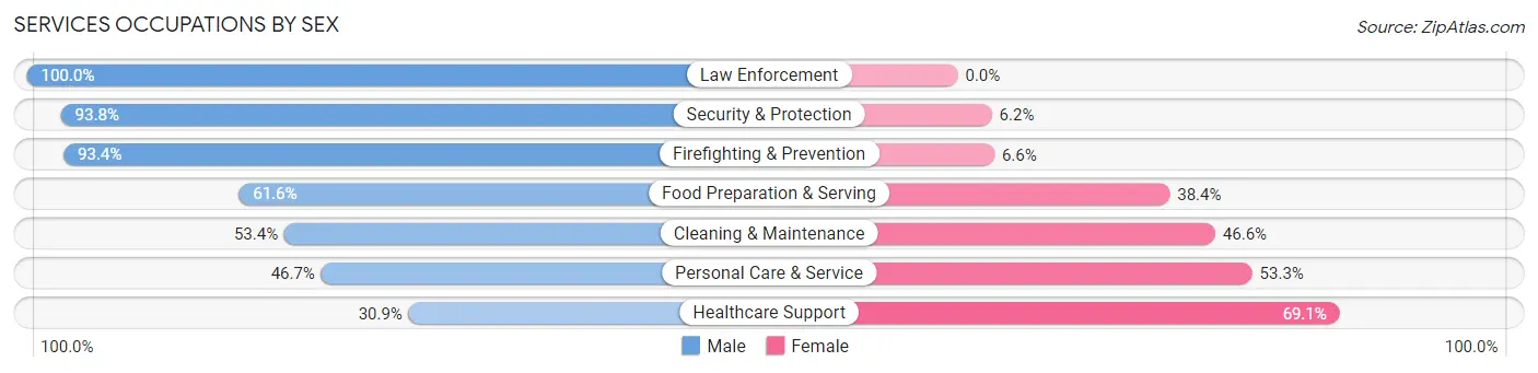 Services Occupations by Sex in Temple City