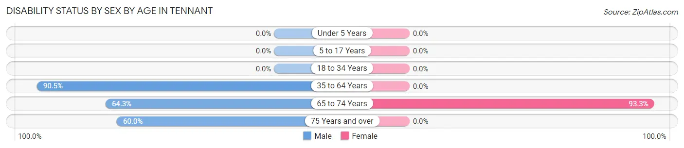 Disability Status by Sex by Age in Tennant