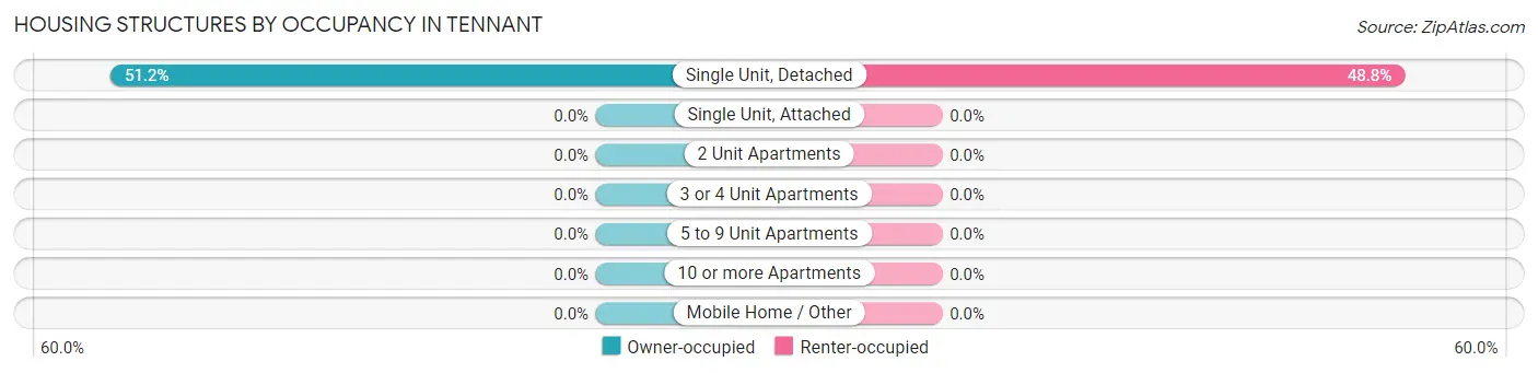 Housing Structures by Occupancy in Tennant