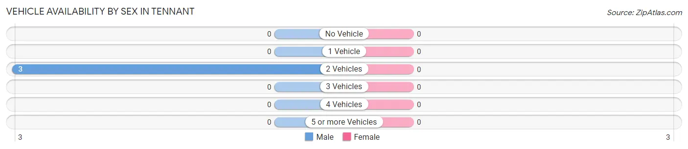 Vehicle Availability by Sex in Tennant
