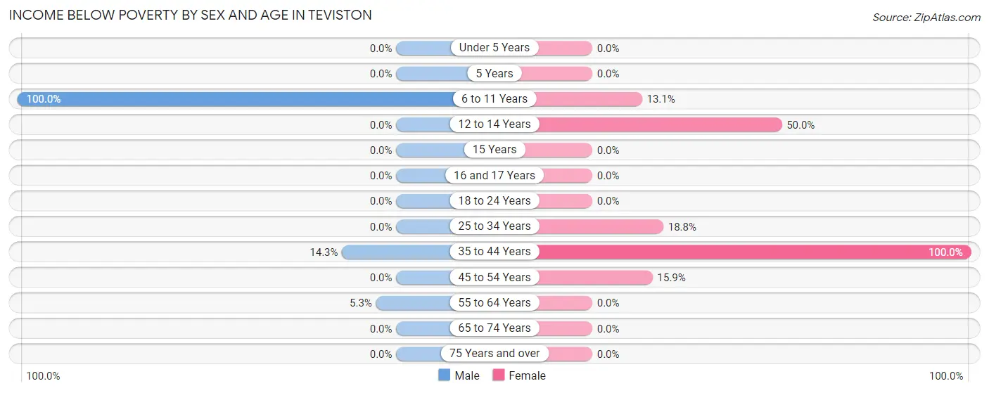 Income Below Poverty by Sex and Age in Teviston