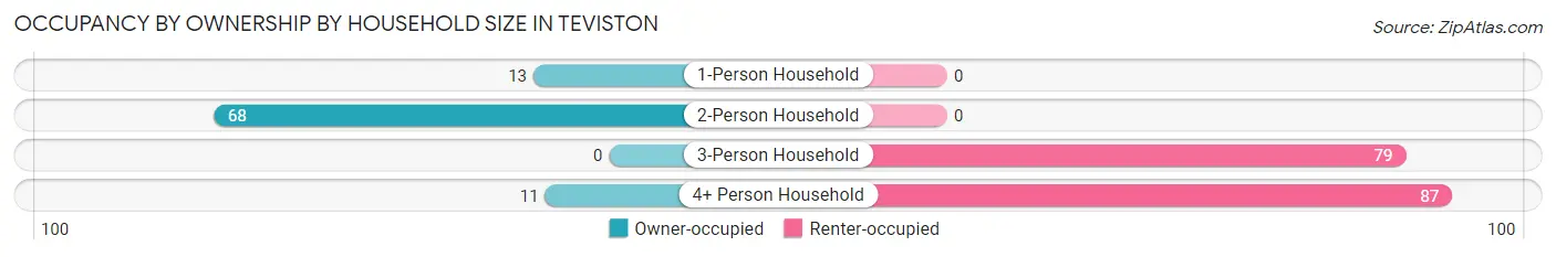 Occupancy by Ownership by Household Size in Teviston