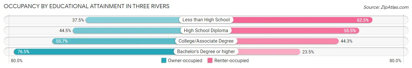 Occupancy by Educational Attainment in Three Rivers