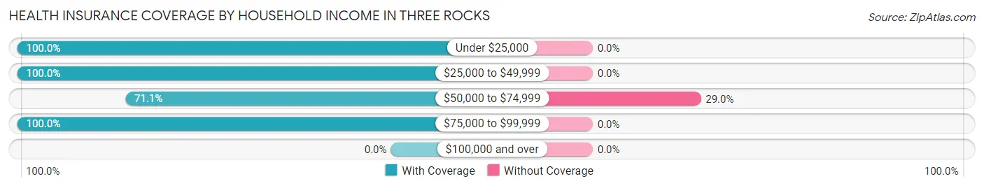 Health Insurance Coverage by Household Income in Three Rocks