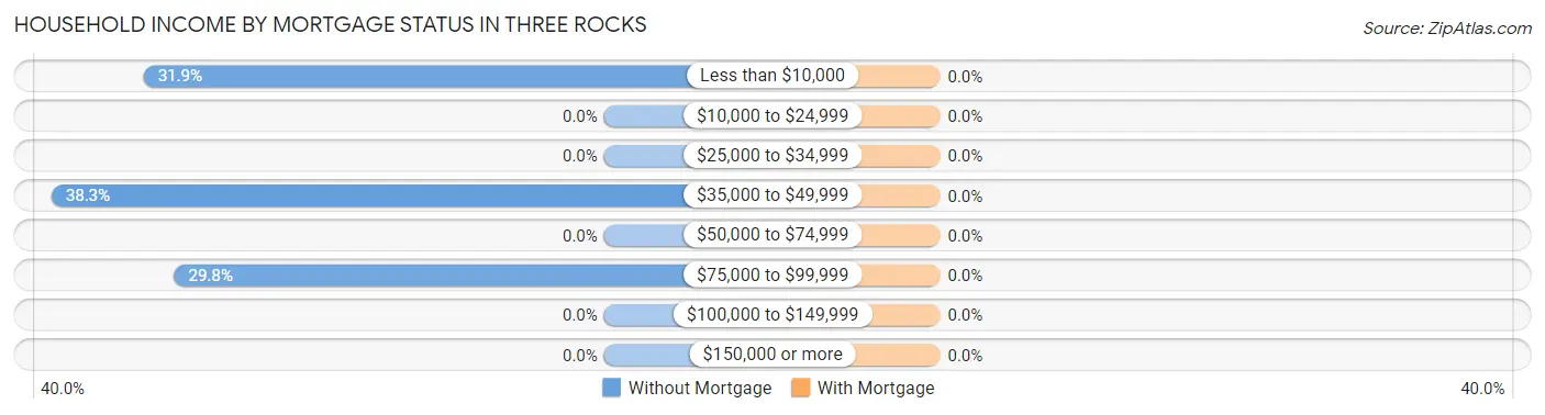 Household Income by Mortgage Status in Three Rocks