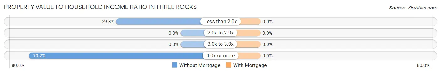 Property Value to Household Income Ratio in Three Rocks