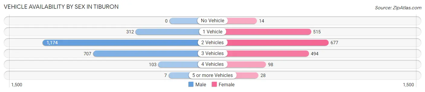 Vehicle Availability by Sex in Tiburon