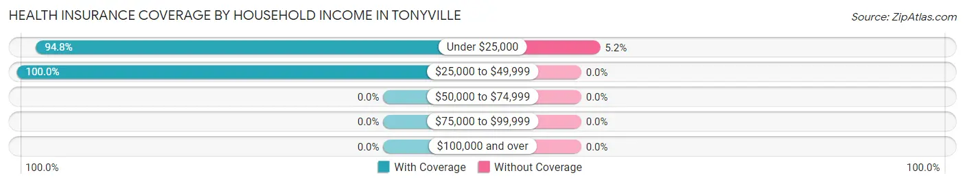 Health Insurance Coverage by Household Income in Tonyville