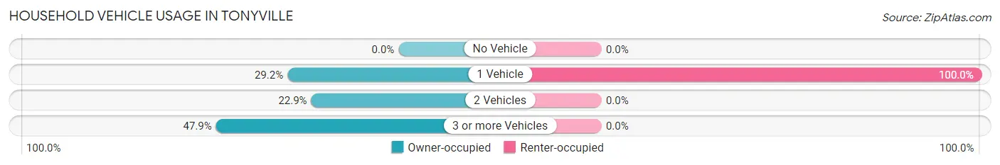Household Vehicle Usage in Tonyville
