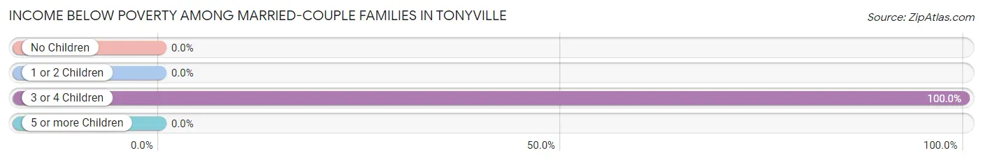 Income Below Poverty Among Married-Couple Families in Tonyville