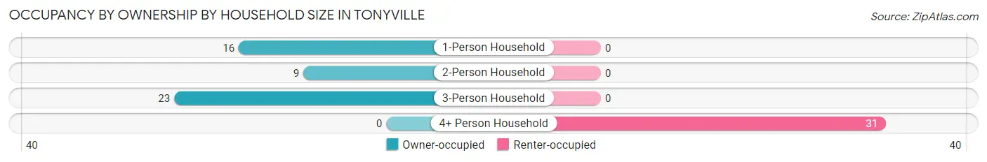 Occupancy by Ownership by Household Size in Tonyville
