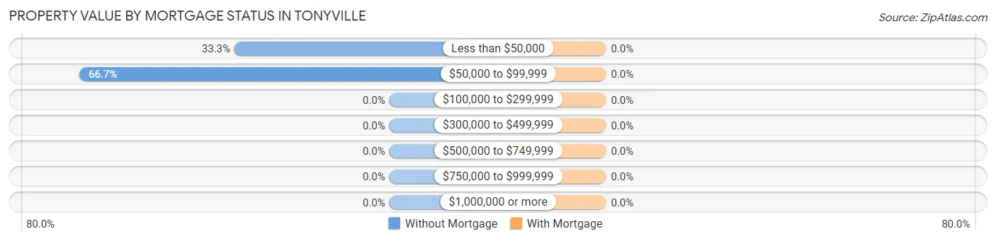 Property Value by Mortgage Status in Tonyville