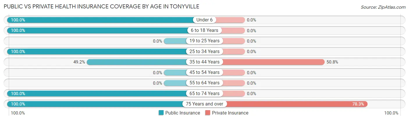 Public vs Private Health Insurance Coverage by Age in Tonyville