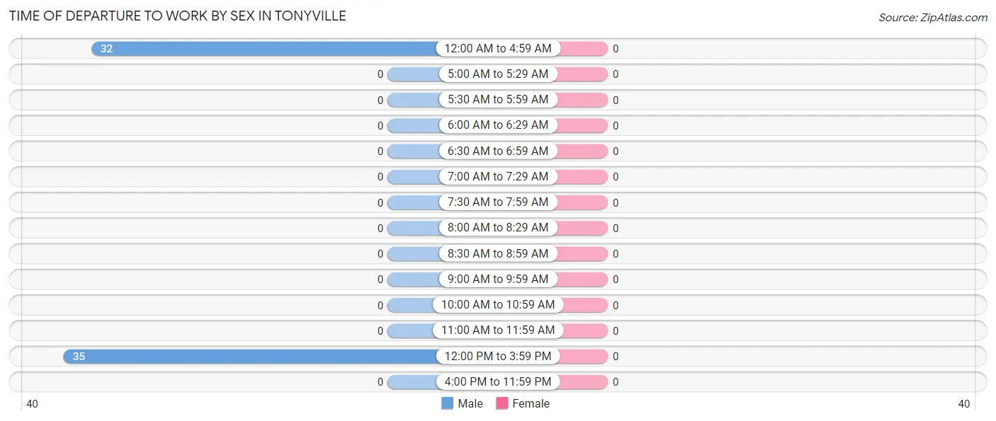 Time of Departure to Work by Sex in Tonyville
