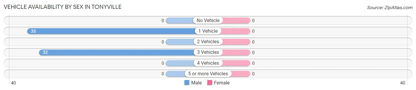 Vehicle Availability by Sex in Tonyville