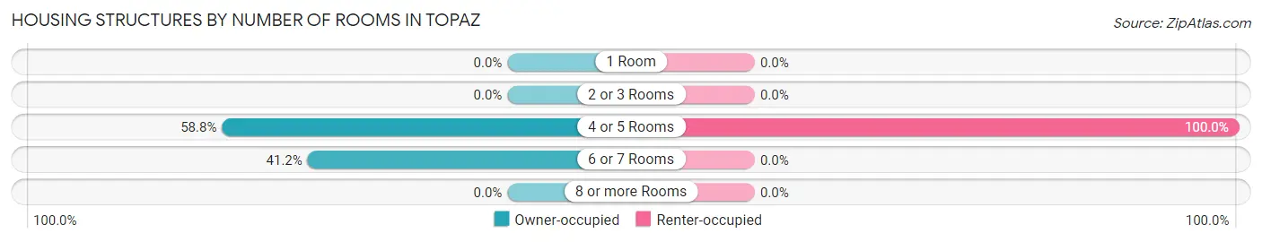 Housing Structures by Number of Rooms in Topaz