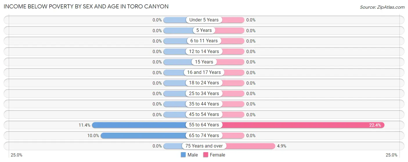 Income Below Poverty by Sex and Age in Toro Canyon