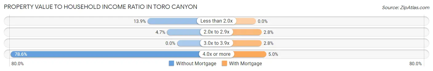 Property Value to Household Income Ratio in Toro Canyon
