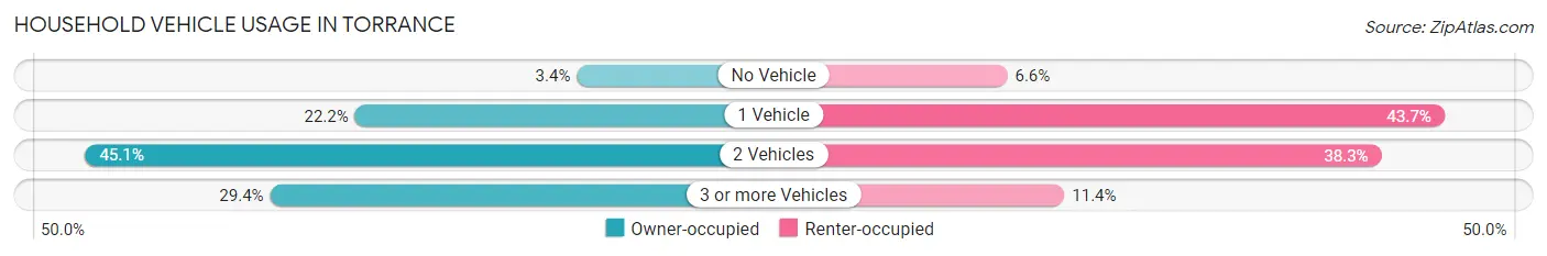 Household Vehicle Usage in Torrance