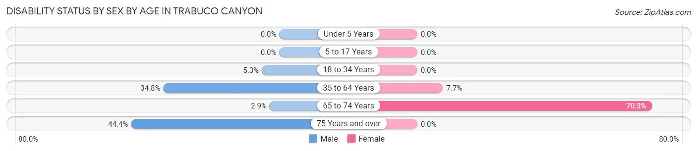 Disability Status by Sex by Age in Trabuco Canyon