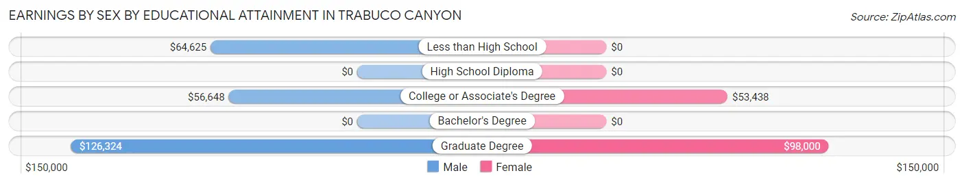 Earnings by Sex by Educational Attainment in Trabuco Canyon