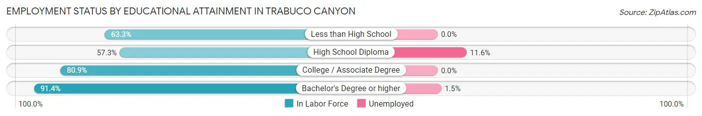Employment Status by Educational Attainment in Trabuco Canyon
