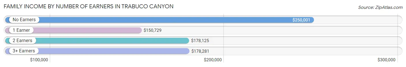 Family Income by Number of Earners in Trabuco Canyon