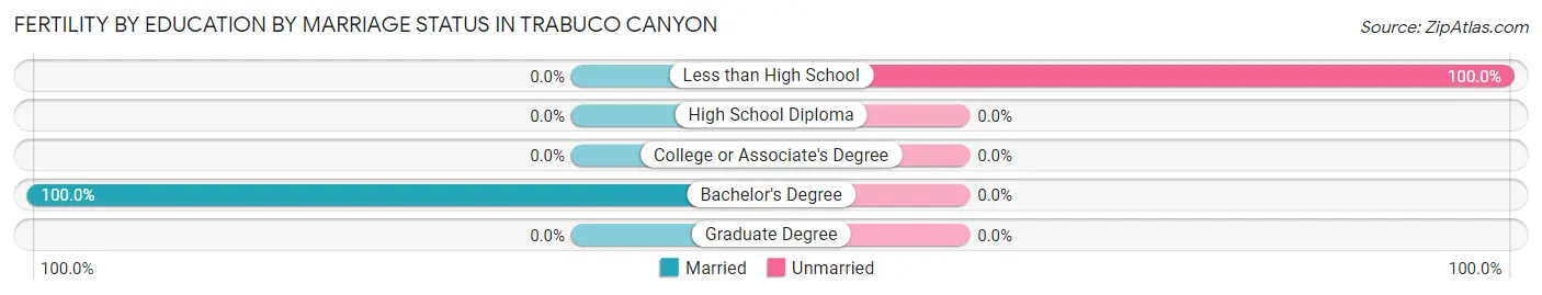 Female Fertility by Education by Marriage Status in Trabuco Canyon