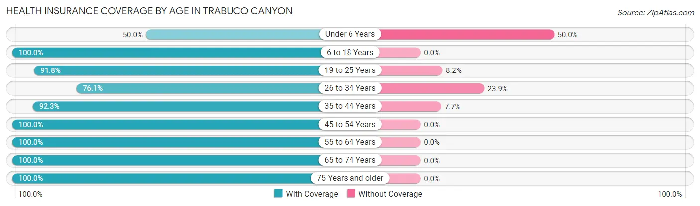Health Insurance Coverage by Age in Trabuco Canyon